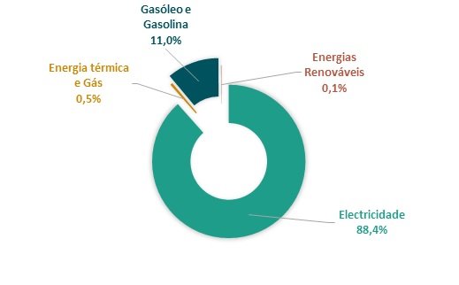 Consumos de energia IP